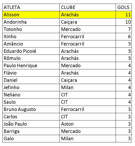 Artilheiros final segunda fase 2ª Divisão